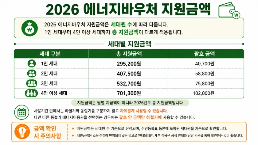 2026 에너지바우처 지원금액