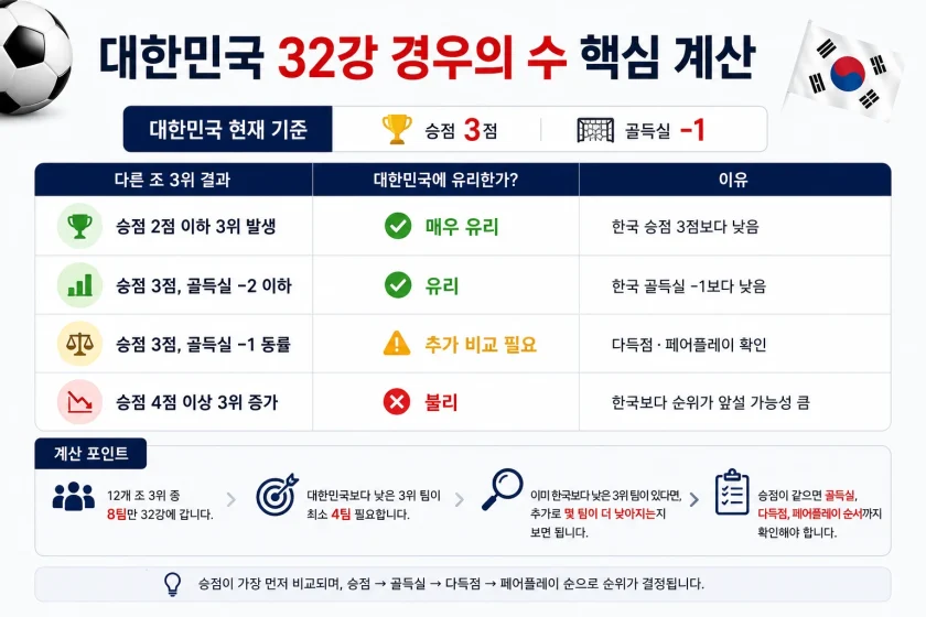 대한민국 32강 경우의 수