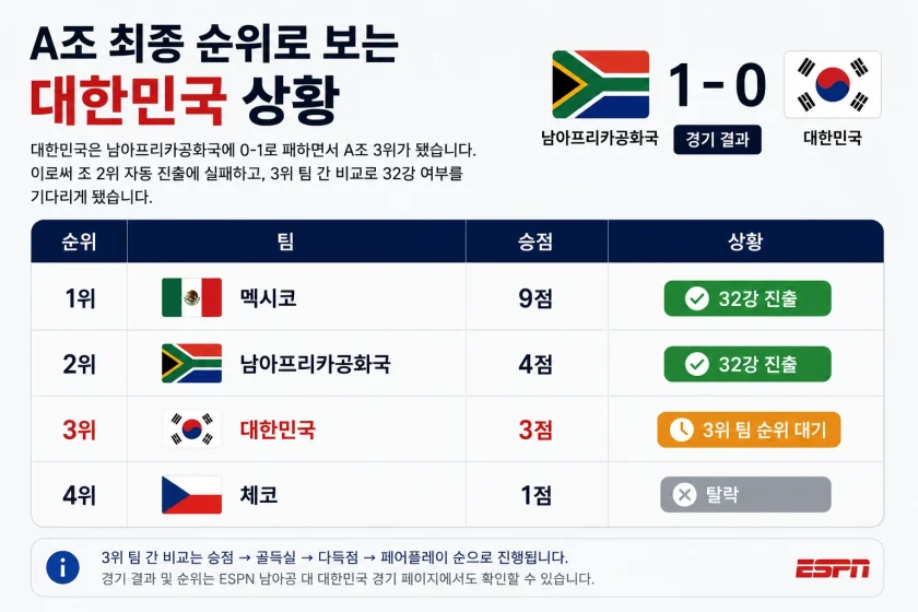 대한민국 월드컵 상황