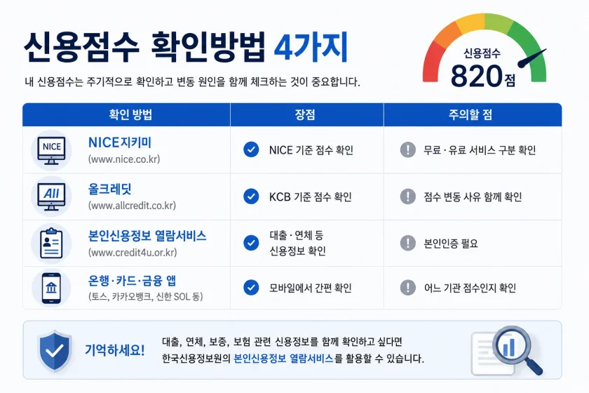 신용점수 확인방법 4가지