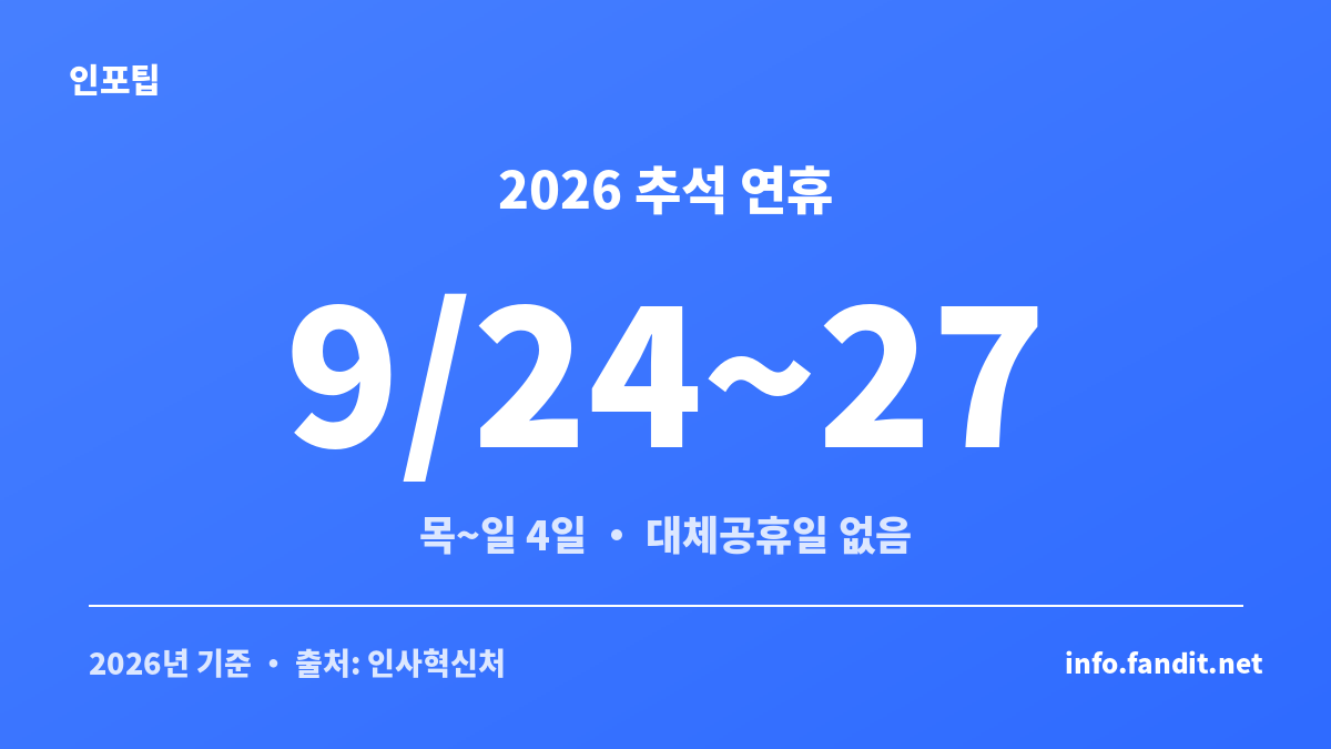 추석 항공권 예매 시점 판단에 참고할 2026 추석 연휴 9월 24일부터 27일까지 4일 일정 카드