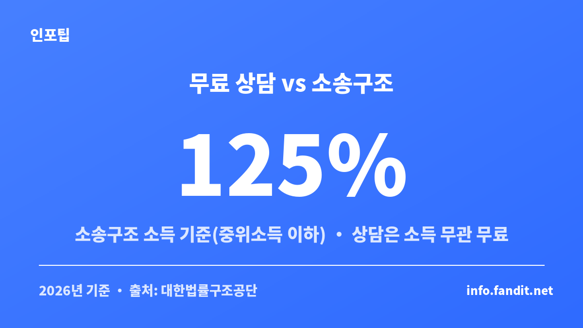 무료 법률상담은 소득과 무관하게 누구나 무료, 소송구조는 중위소득 125% 이하 기준임을 비교한 안내 이미지