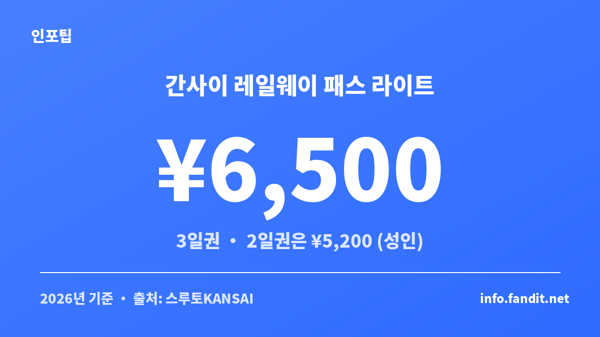 간사이 스루패스 라이트 2일권·3일권 가격을 보여주는 정보 카드