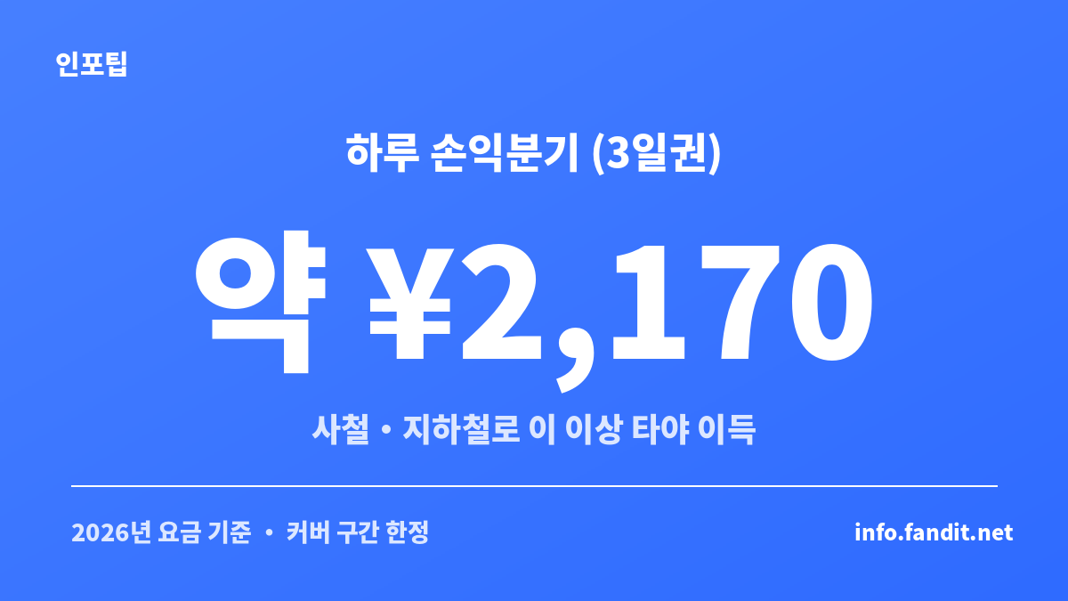 간사이 스루패스 하루 손익분기 금액을 보여주는 정보 카드