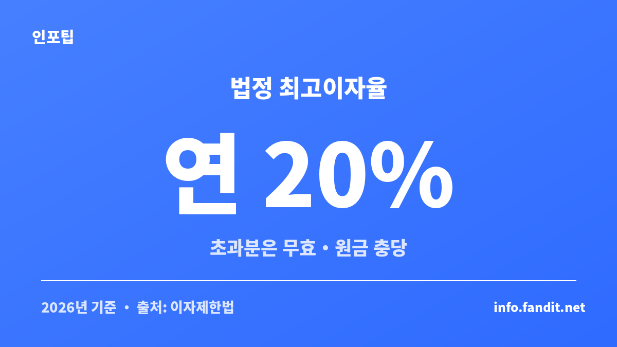 차용증 양식 작성 시 적용되는 법정 최고이자율 연 20% 기준을 보여주는 안내 이미지