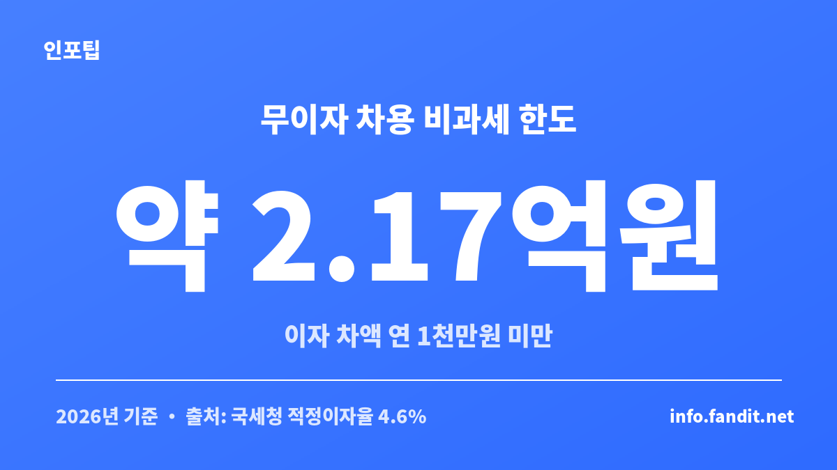 가족 간 차용증에서 무이자 대출이 가능한 증여세 비과세 한도 약 2억 1,700만원을 정리한 이미지