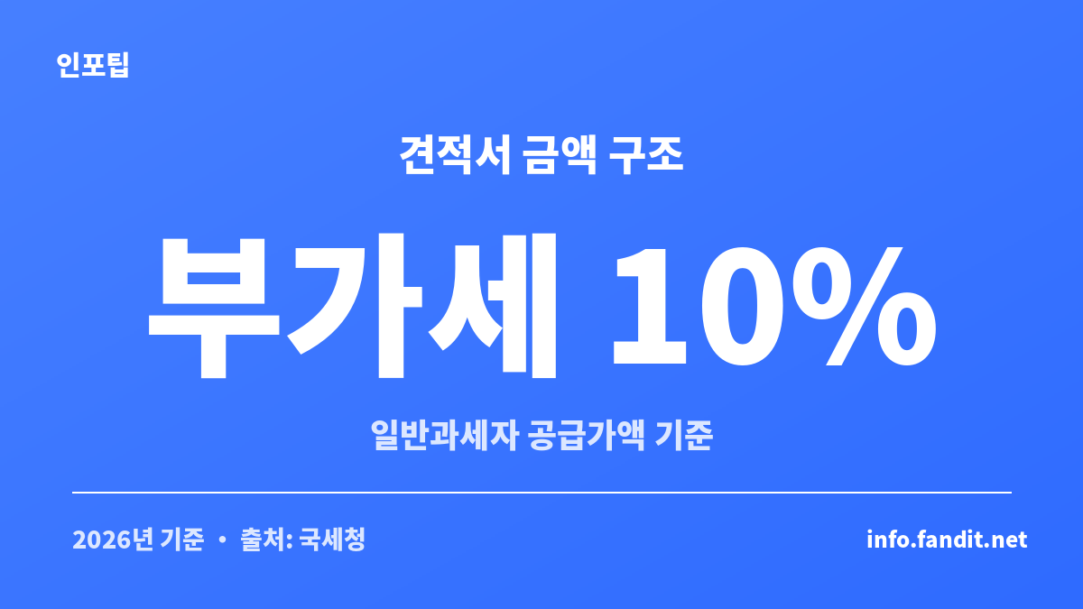 견적서 양식의 공급가액·부가세 10%·합계 금액 구조와 별도·포함 표기 정리