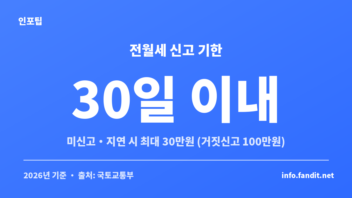 표준임대차계약서 작성 후 전월세 신고 기한과 과태료 기준 안내