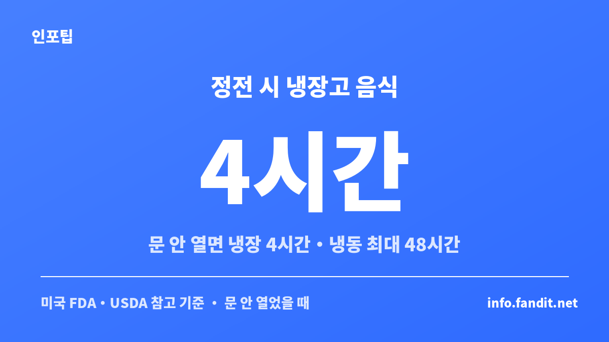 태풍 정전 대비 준비물 안내 — 정전 시 냉장고 문을 열지 않으면 냉장 약 4시간, 냉동 최대 48시간 냉기가 유지된다는 식품 보관 시간 정보 카드