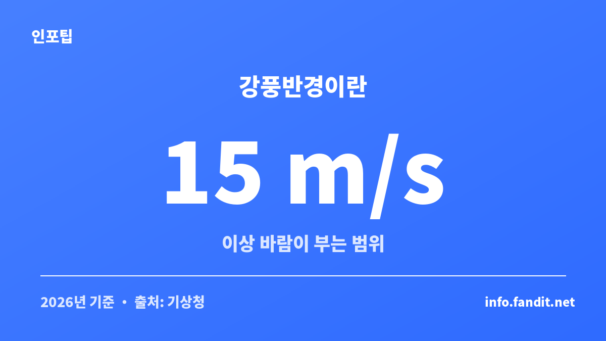 태풍 진로 조회 시 진로도에서 강풍반경은 중심에서 초속 15미터 이상 바람이 부는 범위라는 것을 보여주는 설명 이미지