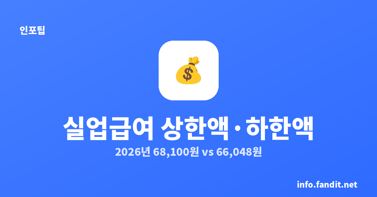 2026년 실업급여 상한액·하한액 총정리