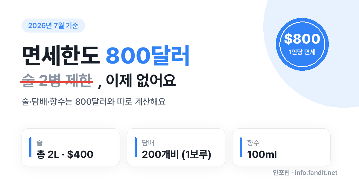 면세한도 800달러, 아직 술 2병으로 알고 계셨나요 (2026 최신 기준)
