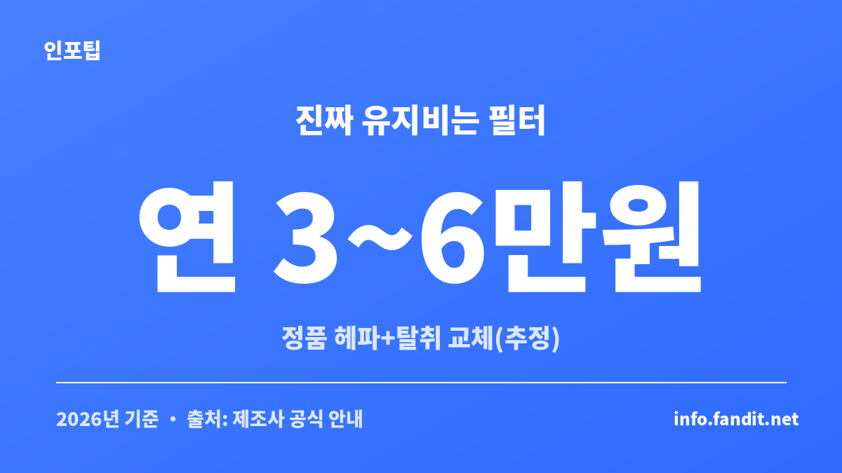 공기청정기 헤파·탈취 필터의 연간 교체 유지비를 정리한 카드