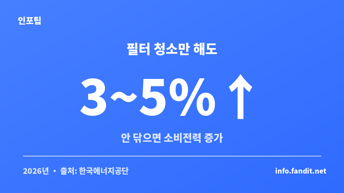 에어컨 필터 셀프 청소법의 효과 — 필터를 안 닦으면 소비전력이 3~5% 늘어난다는 안내 카드