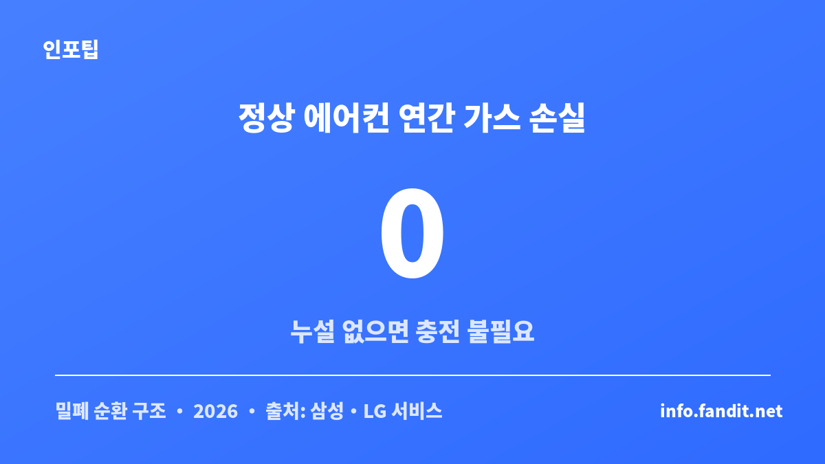 정상 에어컨은 연간 냉매 손실이 없어 에어컨 가스 충전이 필요 없다는 점을 정리한 이미지