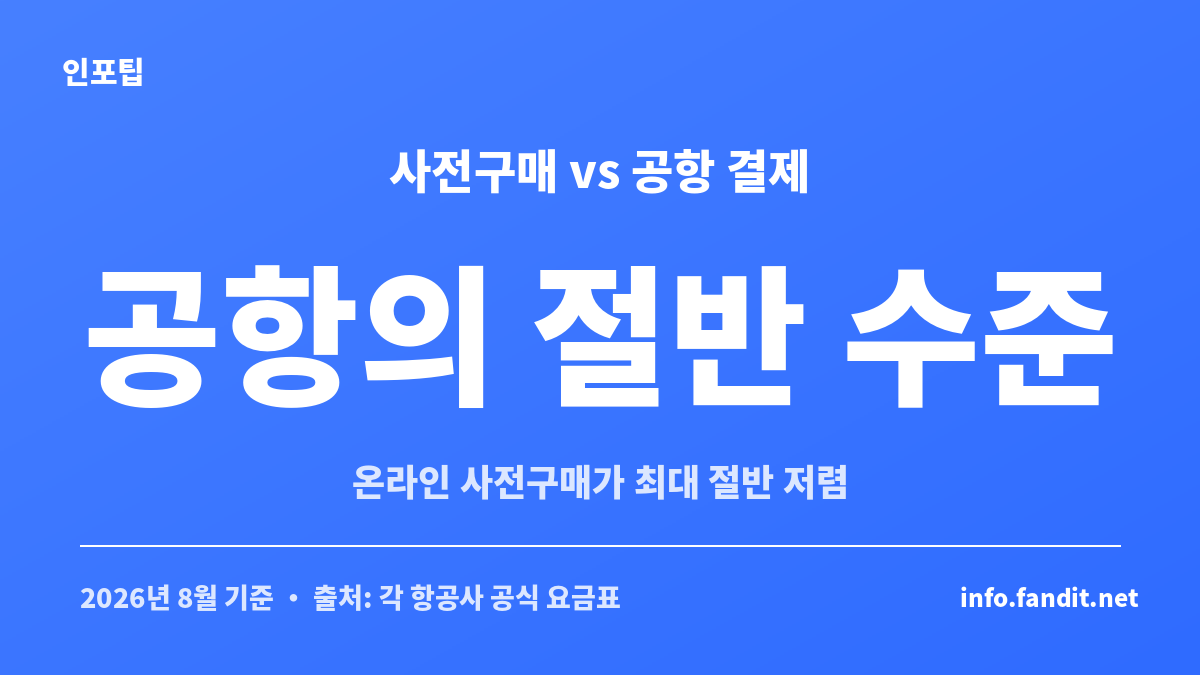 위탁수하물 초과 요금 온라인 사전구매가 공항 현장 결제보다 최대 절반 저렴함을 보여주는 카드