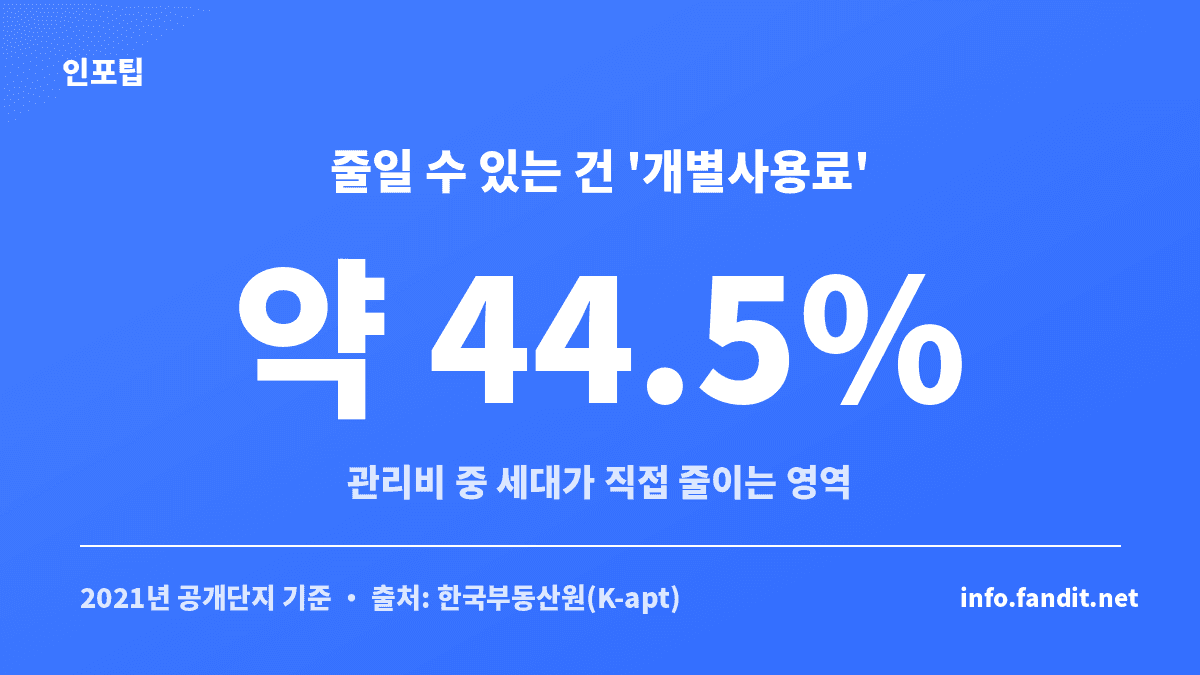 아파트 관리비에서 세대가 직접 줄일 수 있는 개별사용료 비중을 보여주는 카드