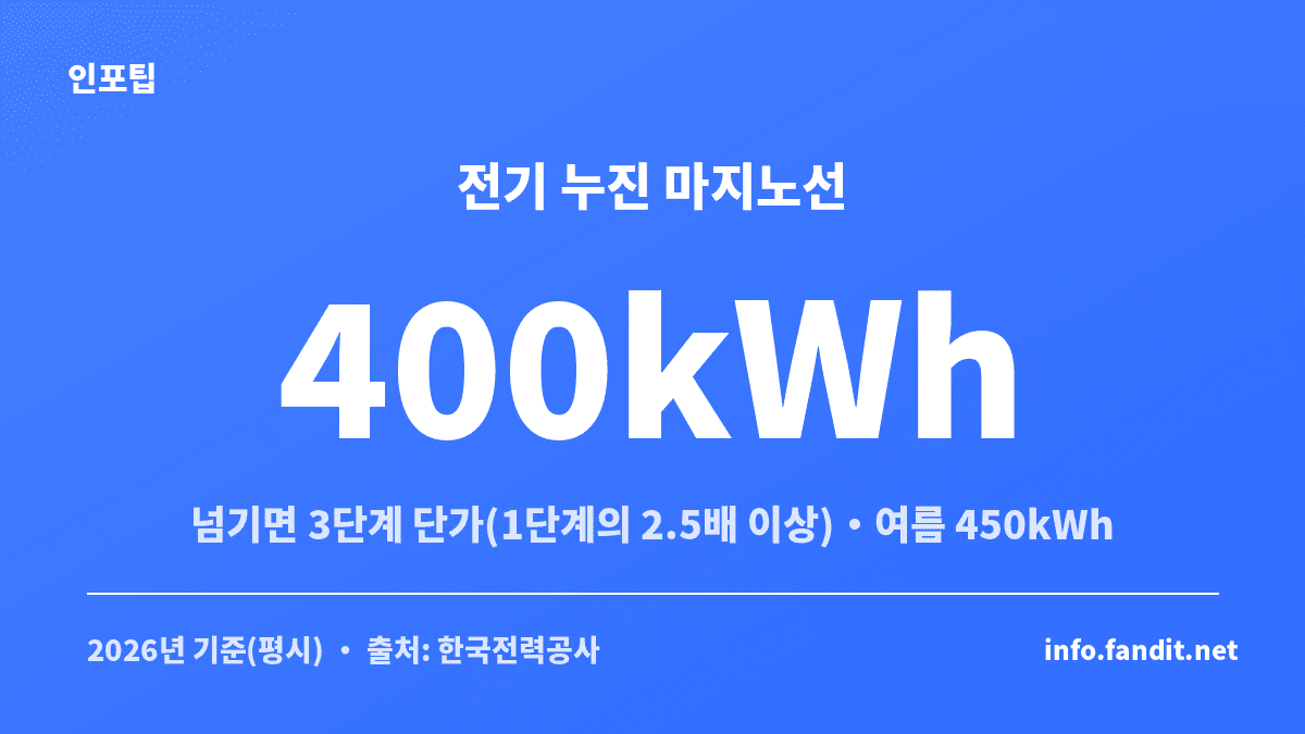 아파트 관리비 절감의 핵심인 전기요금 누진 400kWh 경계를 보여주는 카드