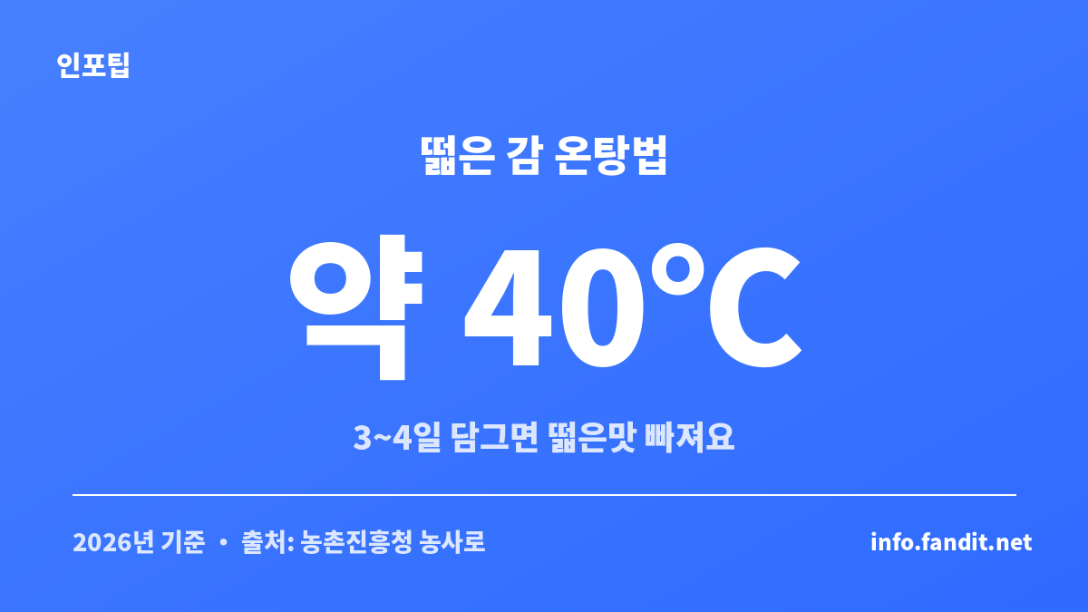 떫은 감 우리는 법 중 온탕법의 온도와 소요 시간을 정리한 정보 카드