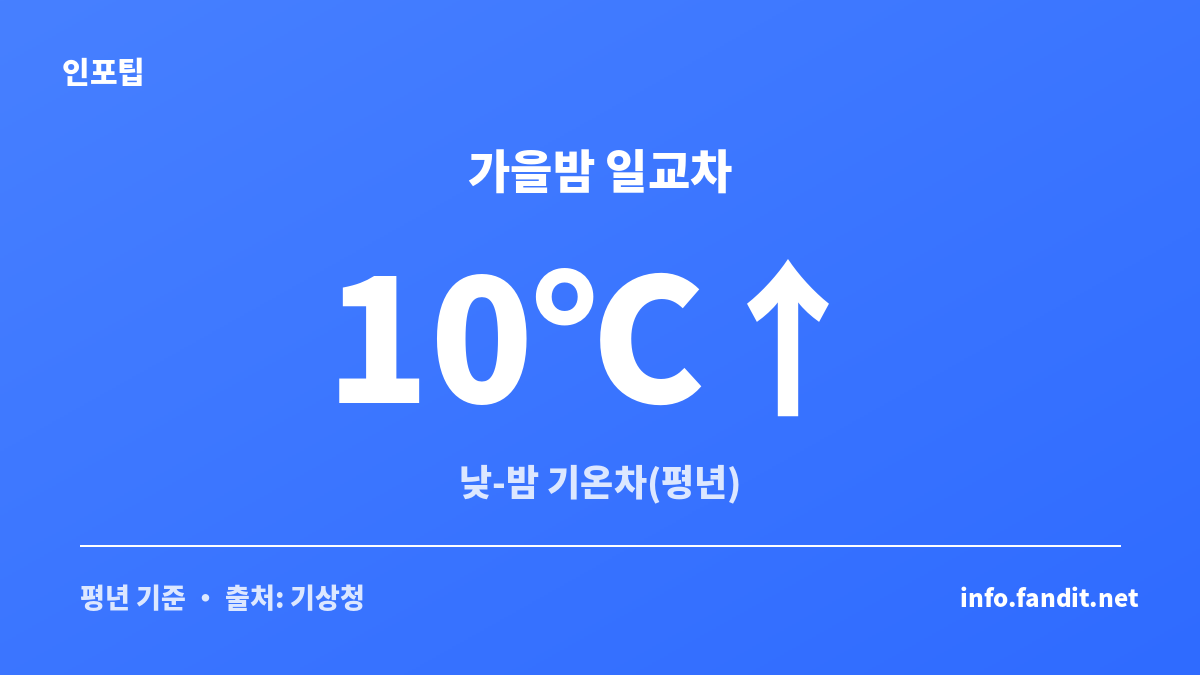 가을 캠핑 준비물로 밤 추위 대비할 때 참고하는 낮과 밤 기온차
