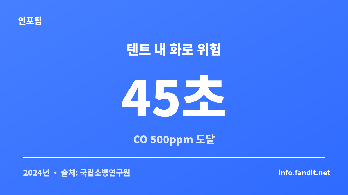 가을 캠핑 난방용품 안전 — 텐트 안 난방기구 일산화탄소 위험 주의