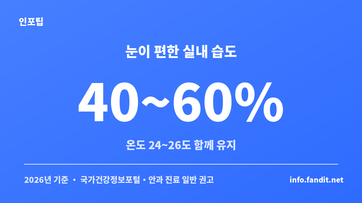 가을 안구건조증 관리를 위한 실내 적정 습도 40~60% 안내 카드