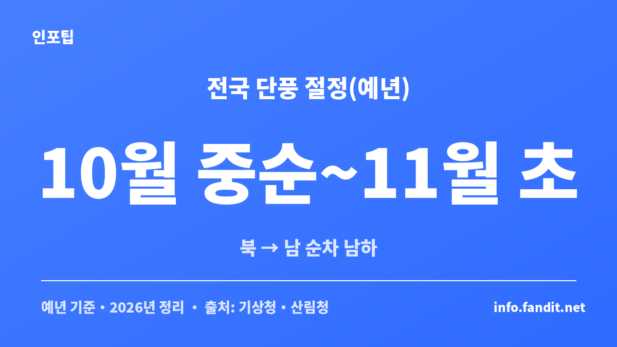 2026 전국 단풍 절정 시기를 예년 기준으로 정리한 안내 카드