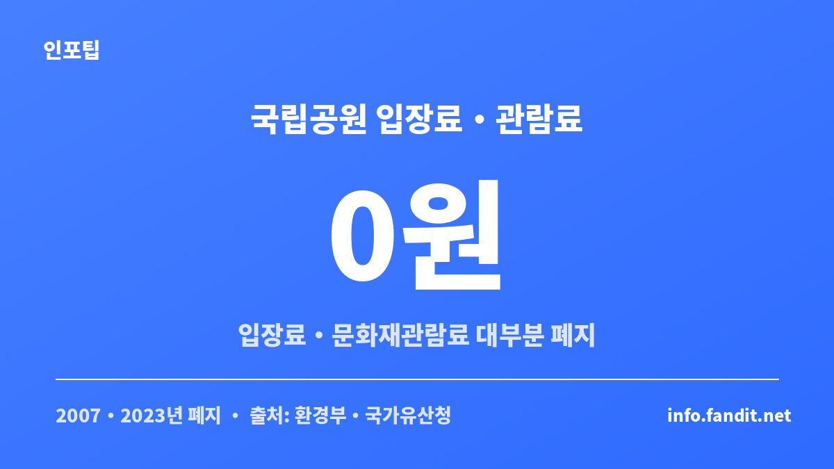 국립공원 입장료와 사찰 문화재관람료가 대부분 폐지된 현황을 보여주는 가을 등산 초보 준비물 안내 이미지
