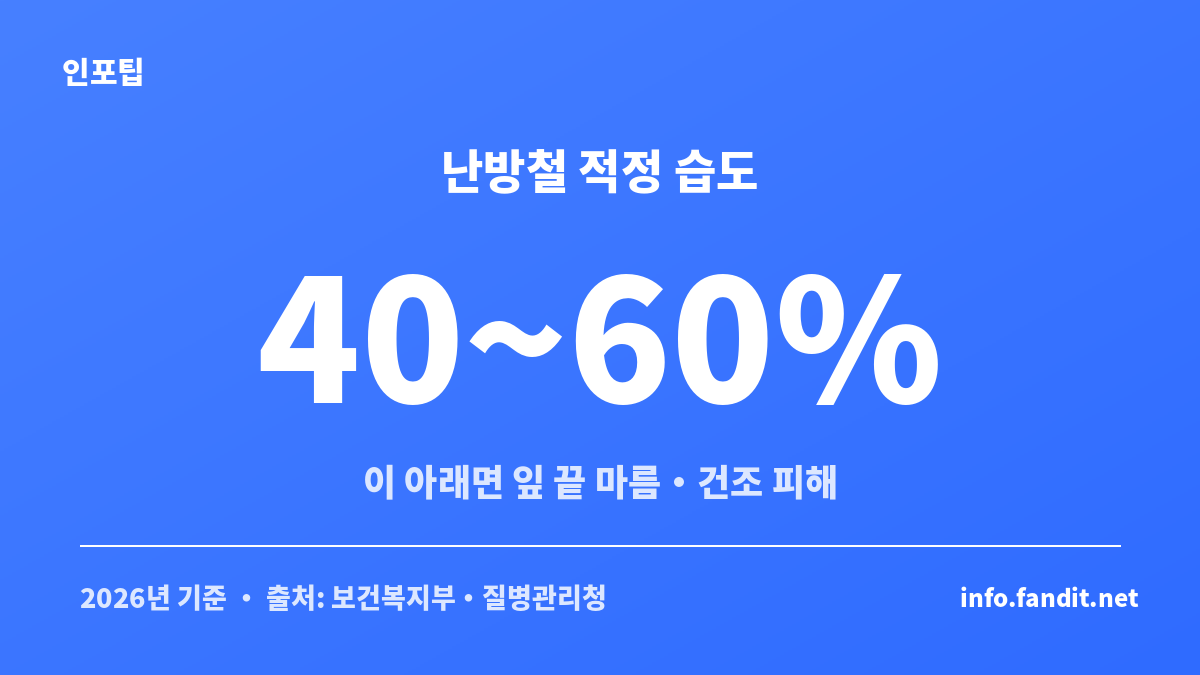 가을·겨울 난방철 실내 식물 관리에 적정한 습도 40~60% 범위를 보여주는 카드