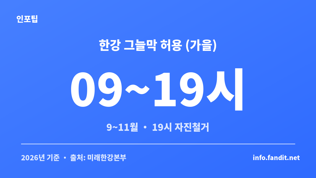 가을 피크닉 명소 한강공원의 그늘막 허용 시간을 정리한 안내 카드