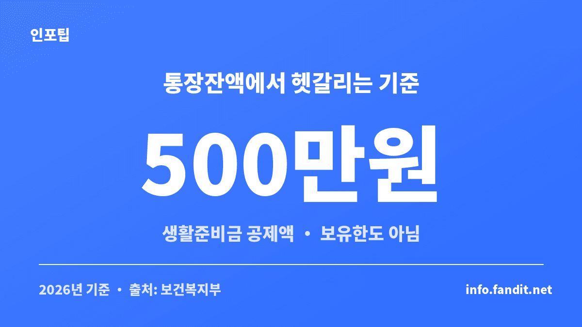 수급자 통장 잔액에서 500만원은 보유한도가 아니라 금융재산 생활준비금 공제액이라는 안내
