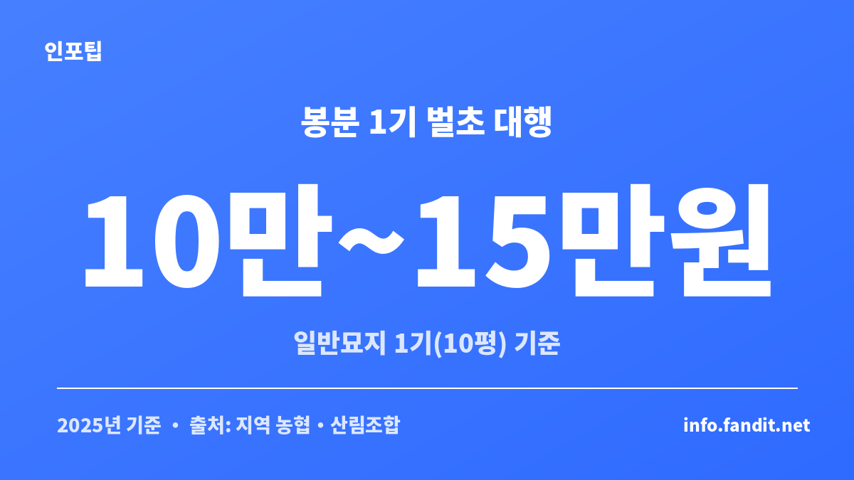 벌초 대행 비용 봉분 1기당 예상 금액을 정리한 안내 이미지
