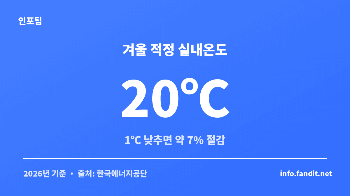 보일러 외출·유지 난방비 정답을 안내하는 카드 — 겨울 적정 실내온도 20도, 1도 낮추면 약 7% 절감
