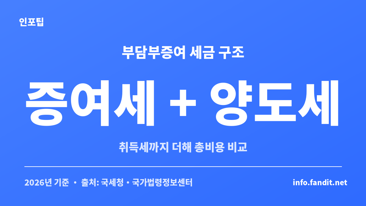 부담부증여 양도세 증여세 동시 계산에서 채무 부분은 양도세, 순증여 부분은 증여세로 나뉘는 구조