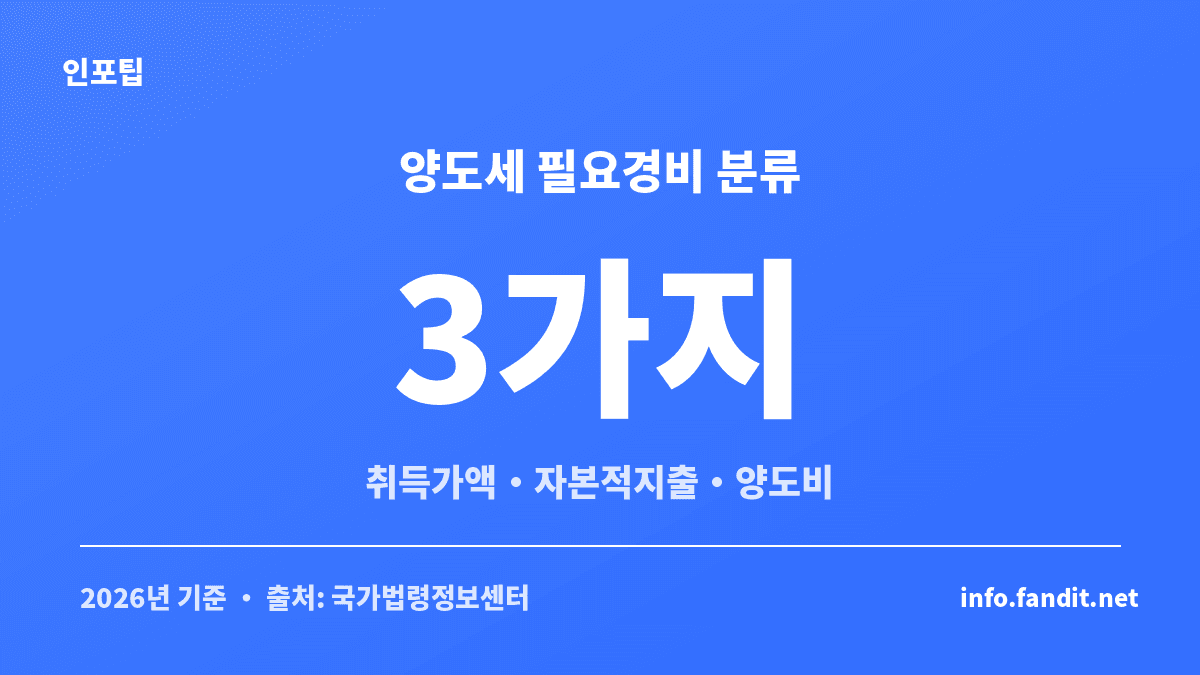 양도세 필요경비 인정 항목을 취득가액·자본적 지출·양도비 3가지로 구분한 요약 카드