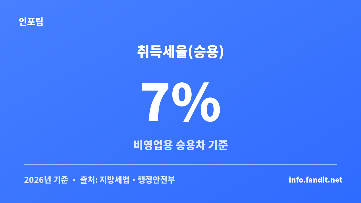자동차 취득세율이 비영업용 승용차 기준 7%임을 보여주는 세율 카드