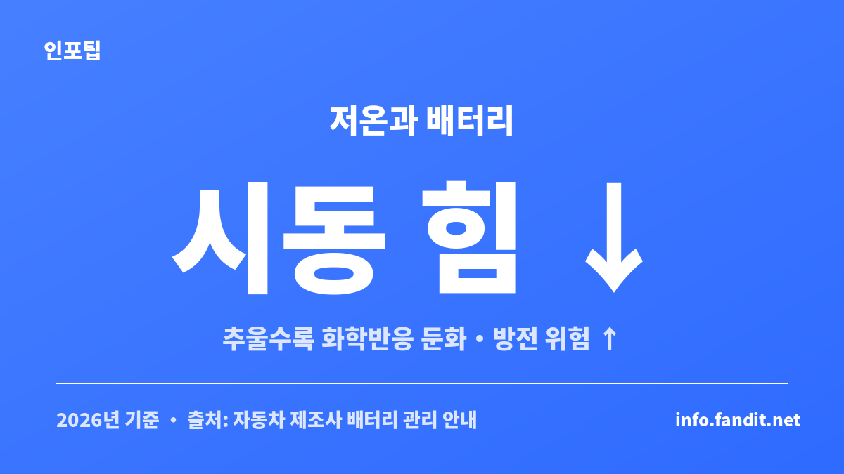 겨울 자동차 배터리 방전 예방 정보 카드 — 저온에서 배터리 화학반응이 느려져 시동 힘이 줄어드는 것을 설명해요