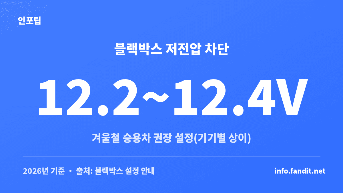 겨울 자동차 배터리 방전 예방을 위해 블랙박스 저전압 차단을 12.2~12.4V로 설정하라는 정보 카드