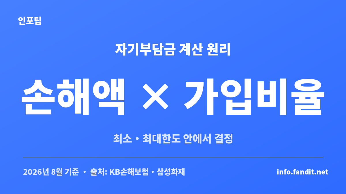 자동차보험 자차 자기부담금을 손해액에 가입 비율을 적용한 뒤 최소·최대한도로 결정하는 계산 구조