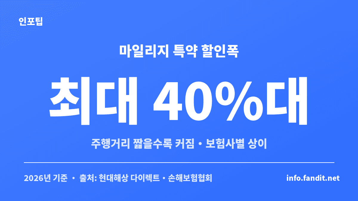 자동차보험 갱신 할인특약 중 마일리지 특약의 할인폭을 보여주는 정보 카드