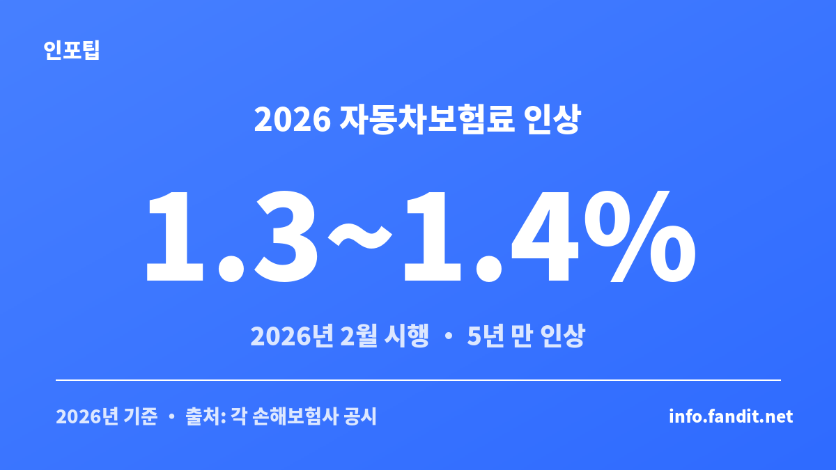 자동차보험 갱신 절약 방법과 2026년 보험료 인상률 정리