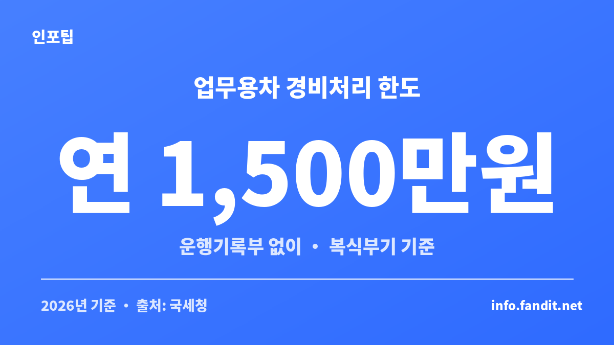 자동차 리스와 장기렌트의 업무용 승용차 경비처리 연 1,500만원 한도를 보여주는 카드