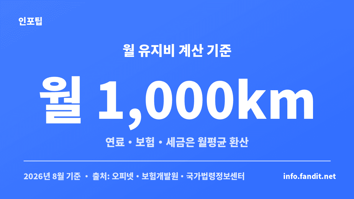 자동차 유지비 월 평균을 계산할 때 월 1,000km 주행을 기준으로 연료비·보험료·자동차세를 월 환산한 카드