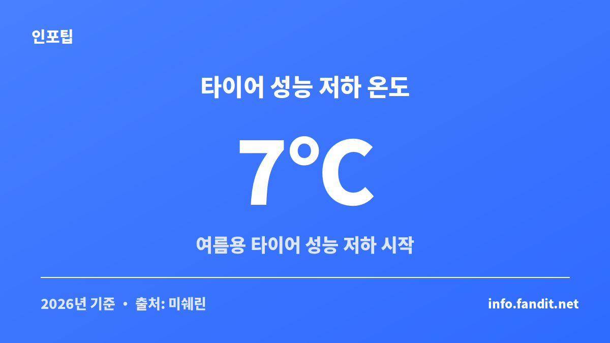 여름용 타이어 성능이 떨어지기 시작하는 7도 기준을 보여주는 차량 월동준비 안내 카드