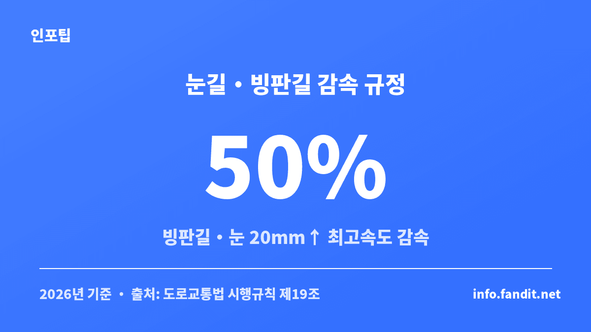 눈길·빙판길 감속 운행 규정을 보여주는 겨울철 자동차 안전운전 카드