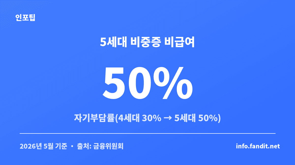 백내장 실손보험 세대별 비급여 자기부담률 비교 카드