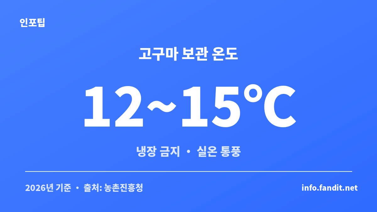 밤과 고구마 보관법 비교 — 고구마 실온 12~15도, 밤 냉장·냉동 보관 온도 정리