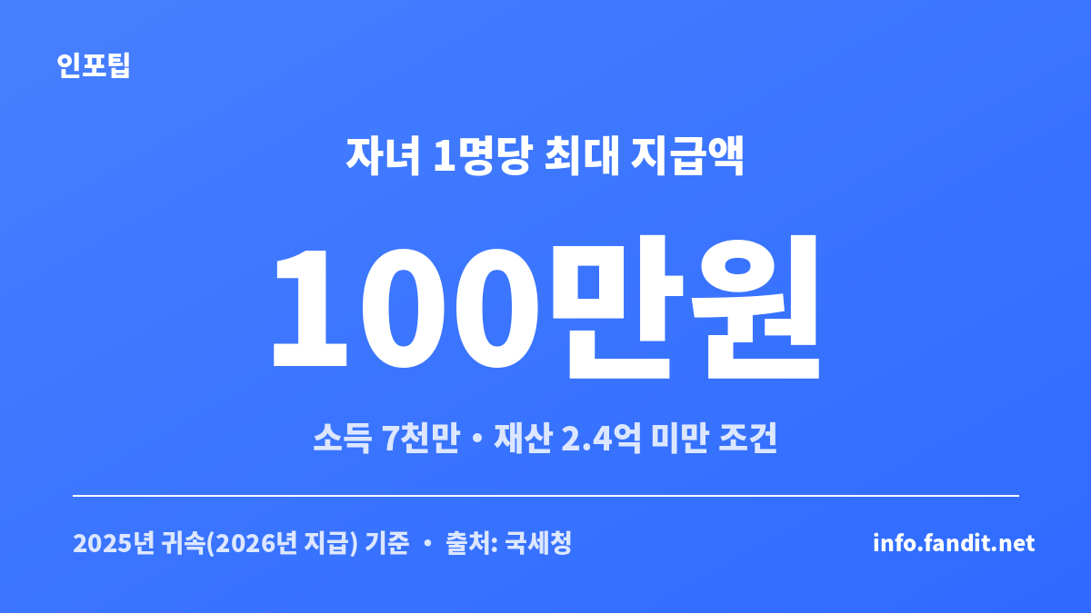 자녀장려금 지급액이 자녀 1명당 최대 100만원임을 보여주는 카드 이미지