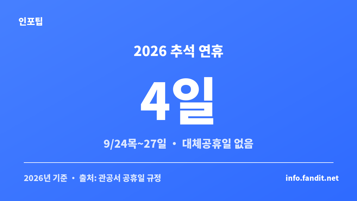 2026 추석 연휴 3박4일 해외여행 일정 — 9월 24일부터 27일까지 4일 연휴