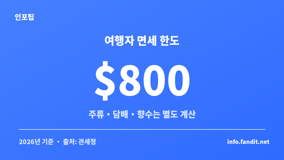 해외여행 면세 한도 800달러와 주류·담배·향수 별도 기준